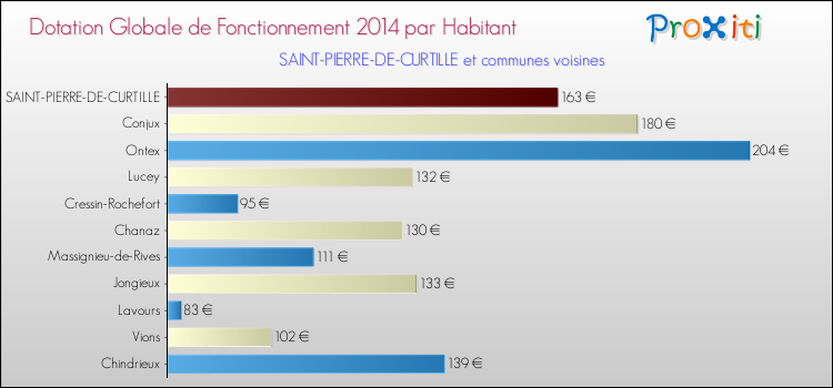 Montant des dotations globales de fonctionnement DGF par Habitant pour SAINT-PIERRE-DE-CURTILLE et les communes proches en 2014. Comparaison des des dotations globales de fonctionnement DGF par habitant pour SAINT-PIERRE-DE-CURTILLE et les communes voisines en 2014.