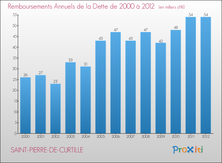 Evolution de l'annuité de la dette pour la commune de SAINT-PIERRE-DE-CURTILLE de 2000 à 2012 Annuités de la dette pour SAINT-PIERRE-DE-CURTILLE de 2000 à 2012