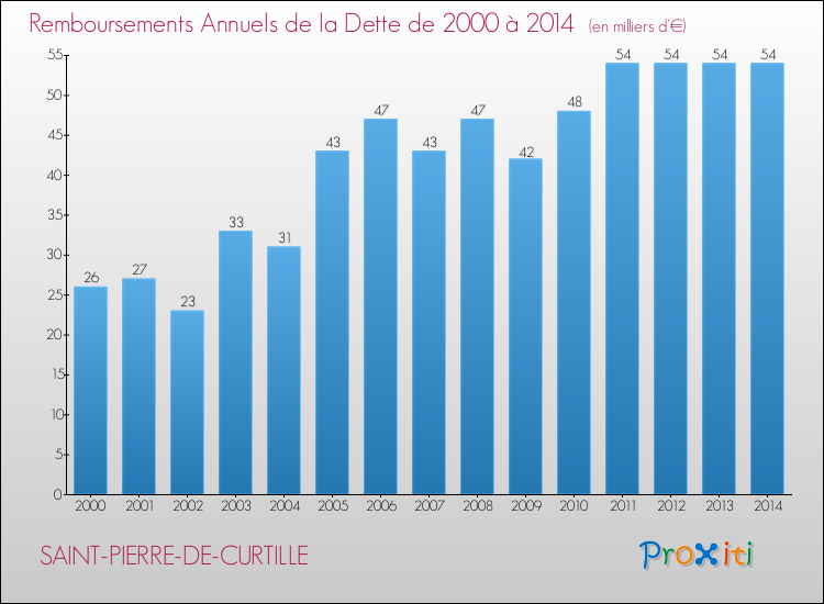 Evolution de l'annuité de la dette pour la commune de SAINT-PIERRE-DE-CURTILLE de 2000 à 2014 Annuités de la dette pour SAINT-PIERRE-DE-CURTILLE de 2000 à 2014