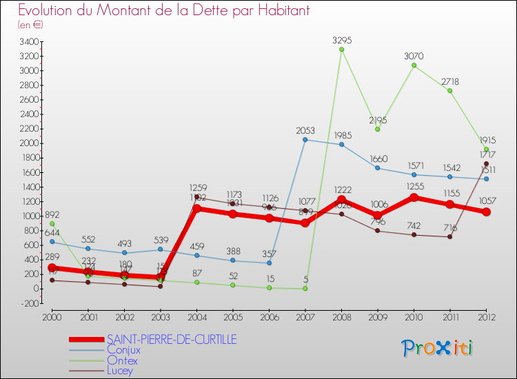 Evolution de la dette par habitant pour la commune de SAINT-PIERRE-DE-CURTILLE et les communes proches de 2000 à 2012 Comparaison de la dette par habitant pour SAINT-PIERRE-DE-CURTILLE et les communes voisines de 2000 à 2012