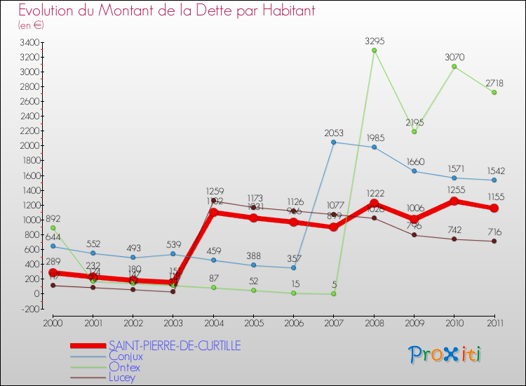 Evolution de la dette par habitant pour la commune de SAINT-PIERRE-DE-CURTILLE et les communes proches Comparaison de la dette par habitant pour SAINT-PIERRE-DE-CURTILLE et les communes voisines