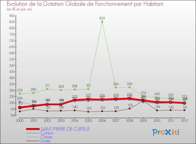 Evolution et montant de la dotation globale de fonctionnement par Habitant pour SAINT-PIERRE-DE-CURTILLE et les communes proches Comparaison des dotations globales de fonctionnement par habitant pour SAINT-PIERRE-DE-CURTILLE et les communes voisines