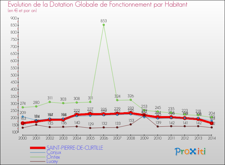 Evolution et montant de la dotation globale de fonctionnement par Habitant pour SAINT-PIERRE-DE-CURTILLE et les communes proches de 2000 à 2014. Comparaison des dotations globales de fonctionnement par habitant pour SAINT-PIERRE-DE-CURTILLE et les communes voisines de 2000 à 2014.