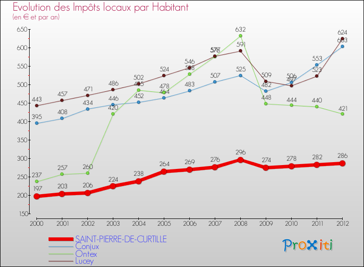 Evolution et montant des impôts locaux par Habitant pour SAINT-PIERRE-DE-CURTILLE et les communes proches Comparaison des impôts locaux par habitant pour SAINT-PIERRE-DE-CURTILLE et les communes voisines