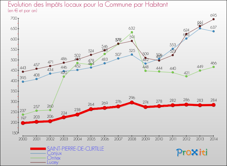 Evolution et montant des impôts locaux par Habitant pour SAINT-PIERRE-DE-CURTILLE et les communes proches de 2000 à 2014 Comparaison des impôts locaux par habitant pour SAINT-PIERRE-DE-CURTILLE et les communes voisines de 2000 à 2014