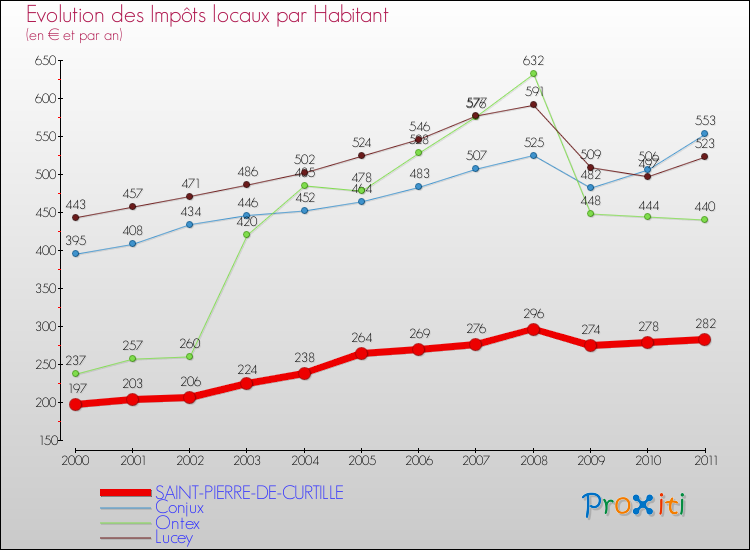 Evolution et montant des impôts locaux par Habitant pour SAINT-PIERRE-DE-CURTILLE et les communes proches Comparaison des impôts locaux par habitant pour SAINT-PIERRE-DE-CURTILLE et les communes voisines