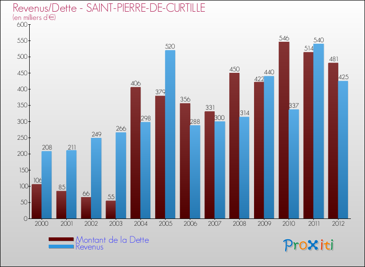 Evolution comparée de la dette et des revenus pour la commune de SAINT-PIERRE-DE-CURTILLE de 2000 à 2012 Comparaison de la dette et des revenus pour SAINT-PIERRE-DE-CURTILLE de 2000 à 2012