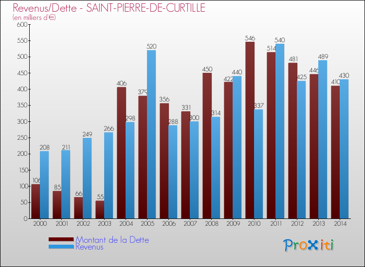 Evolution comparée de la dette et des revenus pour la commune de SAINT-PIERRE-DE-CURTILLE de 2000 à 2014 Comparaison de la dette et des revenus pour SAINT-PIERRE-DE-CURTILLE de 2000 à 2014