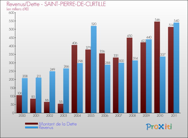 Evolution comparée de la dette et des revenus pour la commune de SAINT-PIERRE-DE-CURTILLE de 2000 à 2011 Comparaison de la dette et des revenus pour SAINT-PIERRE-DE-CURTILLE de 2000 à 2011