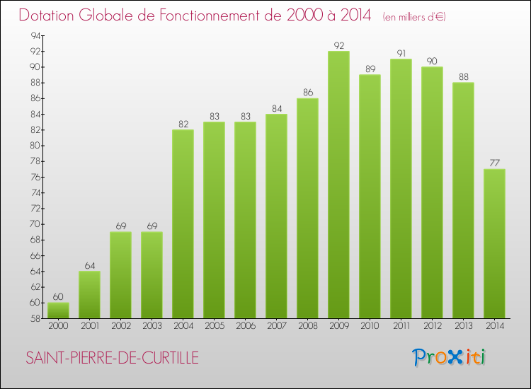 Evolution du montant de la Dotation Globale de Fonctionnement pour la commune de SAINT-PIERRE-DE-CURTILLE de 2000 à 2014 Evolution du montant de la Dotation Globale de Fonctionnement pour SAINT-PIERRE-DE-CURTILLE de 2000 à 2014