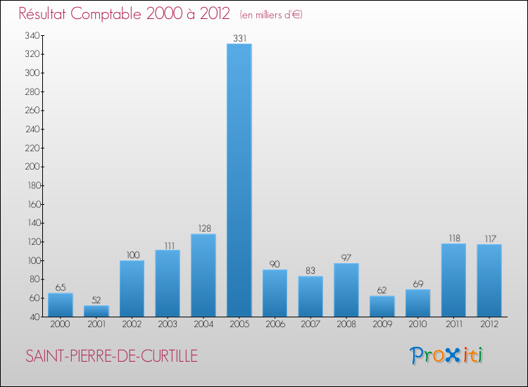 Evolution du résultat comptable pour la commune de SAINT-PIERRE-DE-CURTILLE de 2000 à 2012 Evolution du résultat comptable pour SAINT-PIERRE-DE-CURTILLE de 2000 à 2012