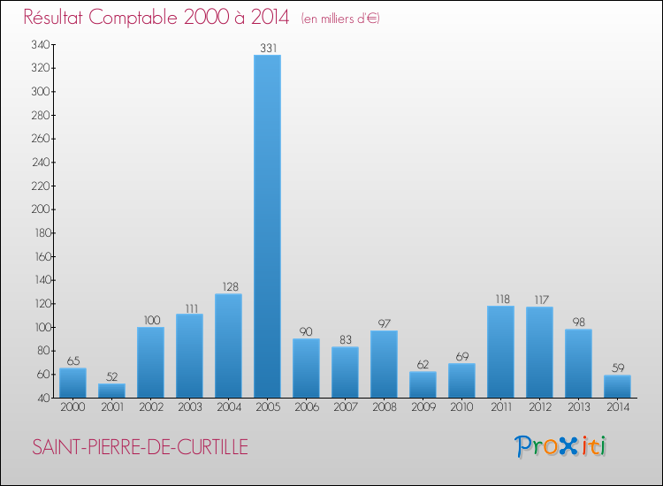 Evolution du résultat comptable pour la commune de SAINT-PIERRE-DE-CURTILLE de 2000 à 2014 Evolution du résultat comptable pour SAINT-PIERRE-DE-CURTILLE de 2000 à 2014