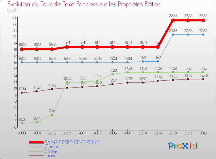 Evolution du taux de la taxe foncière sur le bati pour SAINT-PIERRE-DE-CURTILLE et les communes proches de 2000 à 2012 Comparaison des taux de taxe foncière sur le bati pour SAINT-PIERRE-DE-CURTILLE et les communes voisines de 2000 à 2012