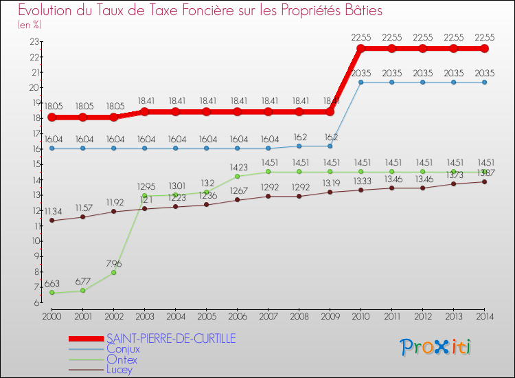 Evolution du taux de la taxe foncière sur le bati pour SAINT-PIERRE-DE-CURTILLE et les communes proches de 2000 à 2014 Comparaison des taux de taxe foncière sur le bati pour SAINT-PIERRE-DE-CURTILLE et les communes voisines de 2000 à 2014