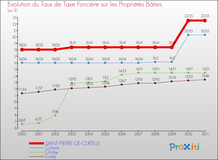 Evolution du taux de la taxe foncière sur le bati pour SAINT-PIERRE-DE-CURTILLE et les communes proches Comparaison des taux de taxe foncière sur le bati pour SAINT-PIERRE-DE-CURTILLE et les communes voisines