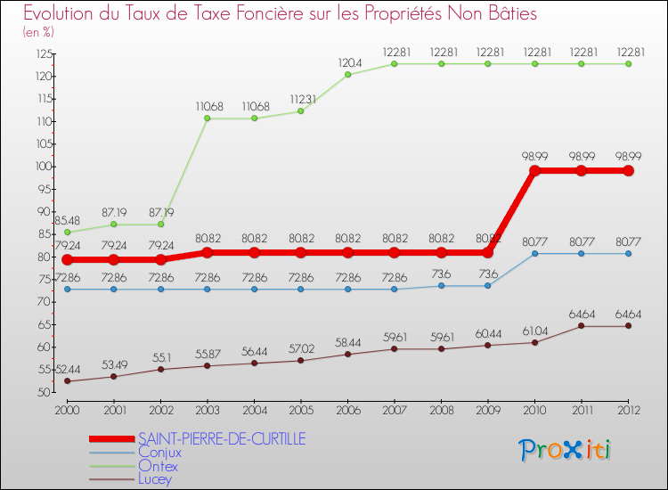 Evolution du taux de la taxe foncière sur les immeubles et terrains non batis pour SAINT-PIERRE-DE-CURTILLE et les communes proches de 2000 à 2012 Comparaison des taux de la taxe foncière sur les immeubles et terrains non batis pour SAINT-PIERRE-DE-CURTILLE et les communes voisines de 2000 à 2012