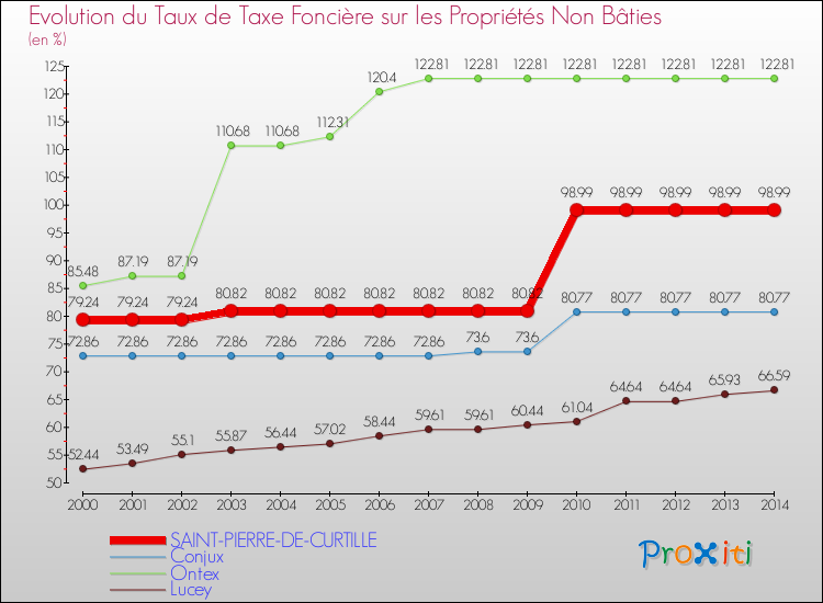Evolution du taux de la taxe foncière sur les immeubles et terrains non batis pour SAINT-PIERRE-DE-CURTILLE et les communes proches de 2000 à 2014 Comparaison des taux de la taxe foncière sur les immeubles et terrains non batis pour SAINT-PIERRE-DE-CURTILLE et les communes voisines de 2000 à 2014