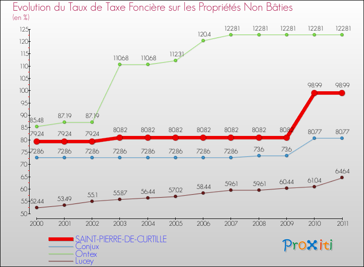 Evolution du taux de la taxe foncière sur les immeubles et terrains non batis pour SAINT-PIERRE-DE-CURTILLE et les communes proches Comparaison des taux de la taxe foncière sur les immeubles et terrains non batis pour SAINT-PIERRE-DE-CURTILLE et les communes voisines
