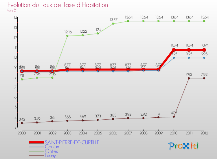 Evolution du taux de la taxe d'habitation pour SAINT-PIERRE-DE-CURTILLE et les communes proches Comparaison des taux de la taxe d'habitation pour SAINT-PIERRE-DE-CURTILLE et les communes voisines