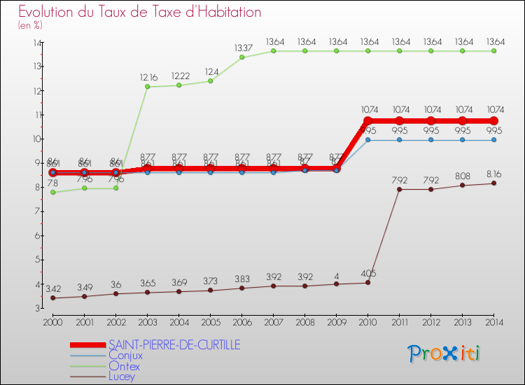 Evolution du taux de la taxe d'habitation pour SAINT-PIERRE-DE-CURTILLE et les communes proches de 2000 à 2014 Comparaison des taux de la taxe d'habitation pour SAINT-PIERRE-DE-CURTILLE et les communes voisines de 2000 à 2014