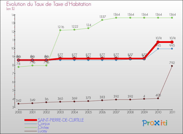 Evolution du taux de la taxe d'habitation pour SAINT-PIERRE-DE-CURTILLE et les communes proches Comparaison des taux de la taxe d'habitation pour SAINT-PIERRE-DE-CURTILLE et les communes voisines