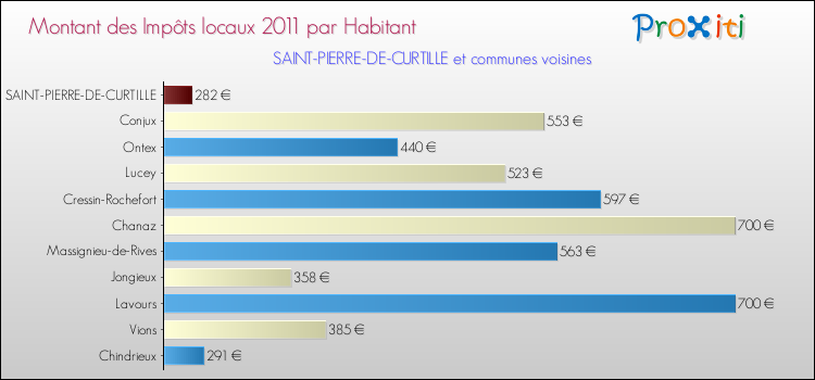 Montant des impôts locaux par Habitant pour SAINT-PIERRE-DE-CURTILLE et les communes proches Comparaison des impôts locaux par habitant pour SAINT-PIERRE-DE-CURTILLE et les communes voisines