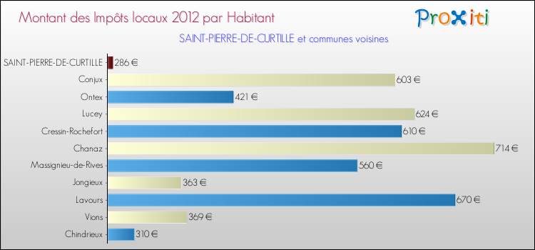 Montant des impôts locaux par Habitant pour SAINT-PIERRE-DE-CURTILLE et les communes proches Comparaison des impôts locaux par habitant pour SAINT-PIERRE-DE-CURTILLE et les communes voisines