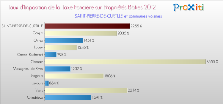 Taux d'imposition de la taxe foncière sur le bati 2012 pour SAINT-PIERRE-DE-CURTILLE et les communes proches Comparaison des taux d'imposition de la taxe foncière sur le bati 2012 pour SAINT-PIERRE-DE-CURTILLE et les communes voisines