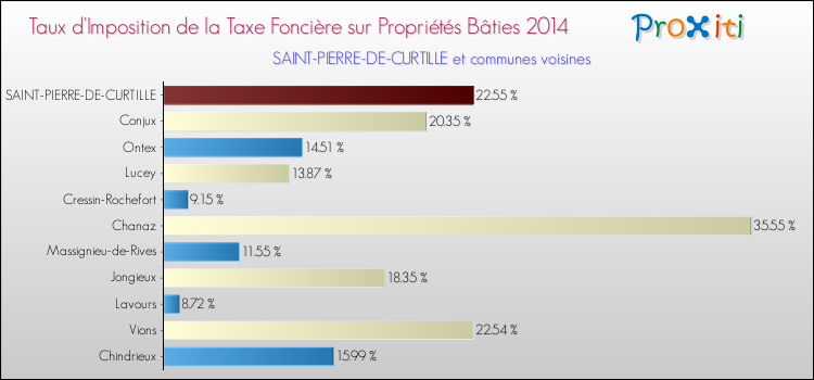 Taux d'imposition de la taxe foncière sur le bati 2014 pour SAINT-PIERRE-DE-CURTILLE et les communes proches Comparaison des taux d'imposition de la taxe foncière sur le bati 2014 pour SAINT-PIERRE-DE-CURTILLE et les communes voisines