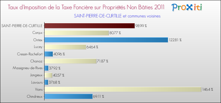 Taux d'imposition de la taxe foncière sur les immeubles et terrains non batis 2011 pour SAINT-PIERRE-DE-CURTILLE et les communes proches Comparaison des taux d'imposition de la taxe foncière sur les immeubles et terrains non batis 2011 pour SAINT-PIERRE-DE-CURTILLE et les communes voisines