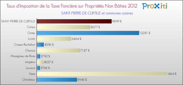 Taux d'imposition de la taxe foncière sur les immeubles et terrains non batis 2012 pour SAINT-PIERRE-DE-CURTILLE et les communes proches Comparaison des taux d'imposition de la taxe foncière sur les immeubles et terrains non batis 2012 pour SAINT-PIERRE-DE-CURTILLE et les communes voisines
