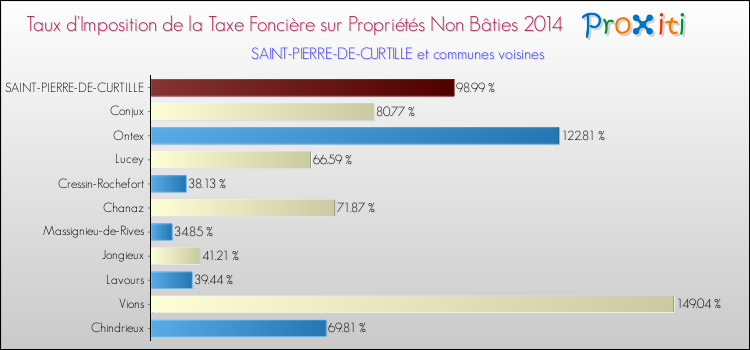 Taux d'imposition de la taxe foncière sur les immeubles et terrains non batis 2014 pour SAINT-PIERRE-DE-CURTILLE et les communes proches Comparaison des taux d'imposition de la taxe foncière sur les immeubles et terrains non batis 2014 pour SAINT-PIERRE-DE-CURTILLE et les communes voisines
