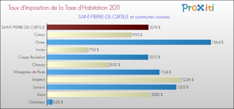 Taux d'imposition de la taxe d'habitation 2011 pour SAINT-PIERRE-DE-CURTILLE et les communes proches Comparaison des taux d'imposition de la taxe d'habitation 2011 pour SAINT-PIERRE-DE-CURTILLE et les communes voisines