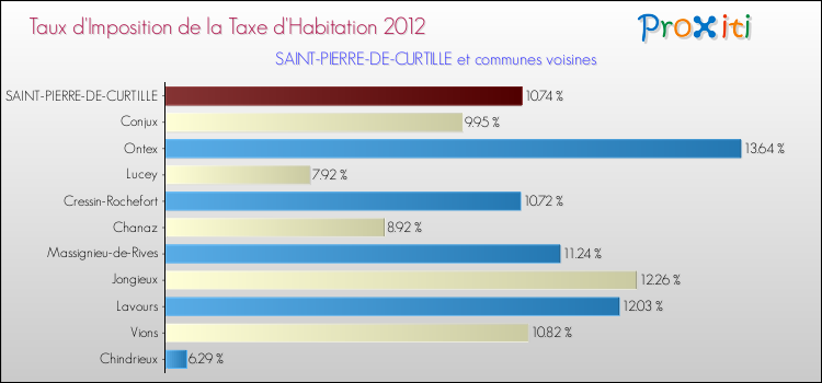 Taux d'imposition de la taxe d'habitation 2012 pour SAINT-PIERRE-DE-CURTILLE et les communes proches Comparaison des taux d'imposition de la taxe d'habitation 2012 pour SAINT-PIERRE-DE-CURTILLE et les communes voisines