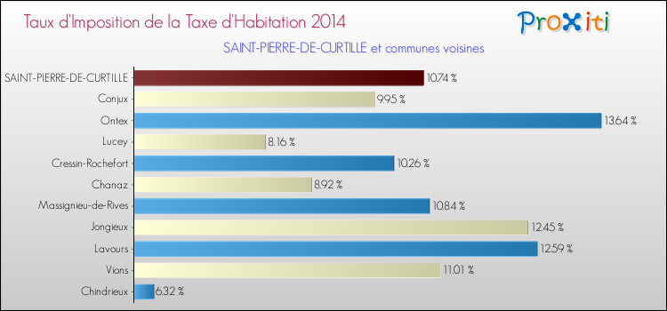 Taux d'imposition de la taxe d'habitation 2014 pour SAINT-PIERRE-DE-CURTILLE et les communes proches Comparaison des taux d'imposition de la taxe d'habitation 2014 pour SAINT-PIERRE-DE-CURTILLE et les communes voisines