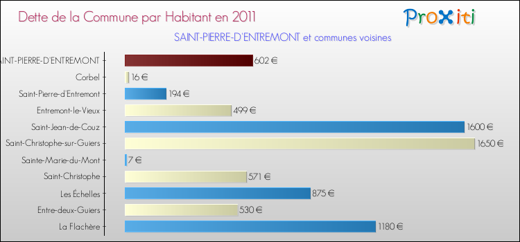 Dette par habitant de la commune en 2011 pour SAINT-PIERRE-D'ENTREMONT et les communes proches Comparaison de la dette par habitant de la commune en 2011 pour SAINT-PIERRE-D'ENTREMONT et les communes voisines