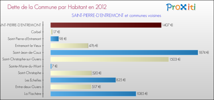 Dette par habitant de la commune en 2012 pour SAINT-PIERRE-D'ENTREMONT et les communes proches Comparaison de la dette par habitant de la commune en 2012 pour SAINT-PIERRE-D'ENTREMONT et les communes voisines
