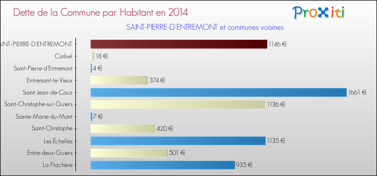 Dette par habitant de la commune en 2014 pour SAINT-PIERRE-D'ENTREMONT et les communes proches Comparaison de la dette par habitant de la commune en 2014 pour SAINT-PIERRE-D'ENTREMONT et les communes voisines