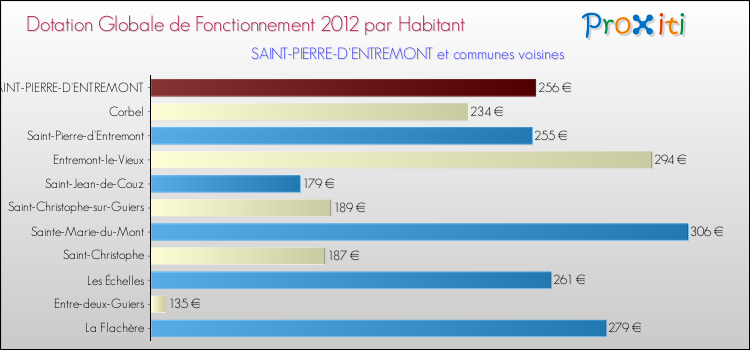 Montant des dotations globales de fonctionnement DGF par Habitant pour SAINT-PIERRE-D'ENTREMONT et les communes proches Comparaison des des dotations globales de fonctionnement DGF par habitant pour SAINT-PIERRE-D'ENTREMONT et les communes voisines