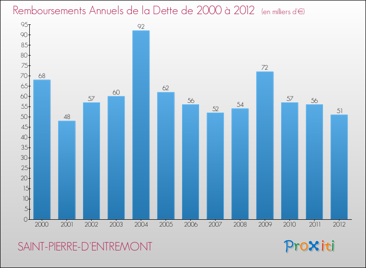 Evolution de l'annuité de la dette pour la commune de SAINT-PIERRE-D'ENTREMONT de 2000 à 2012 Annuités de la dette pour SAINT-PIERRE-D'ENTREMONT de 2000 à 2012