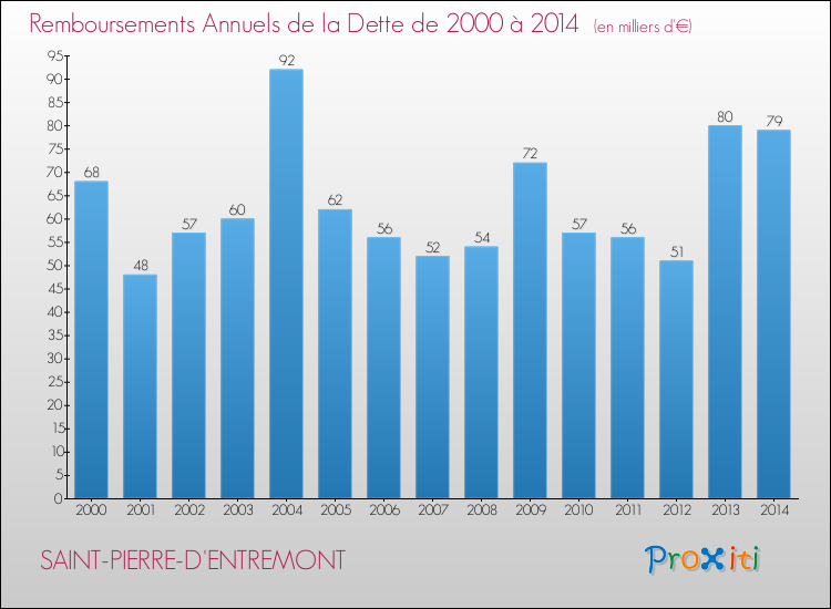 Evolution de l'annuité de la dette pour la commune de SAINT-PIERRE-D'ENTREMONT de 2000 à 2014 Annuités de la dette pour SAINT-PIERRE-D'ENTREMONT de 2000 à 2014