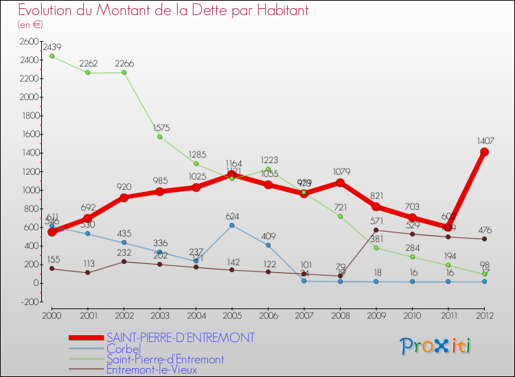 Evolution de la dette par habitant pour la commune de SAINT-PIERRE-D'ENTREMONT et les communes proches de 2000 à 2012 Comparaison de la dette par habitant pour SAINT-PIERRE-D'ENTREMONT et les communes voisines de 2000 à 2012