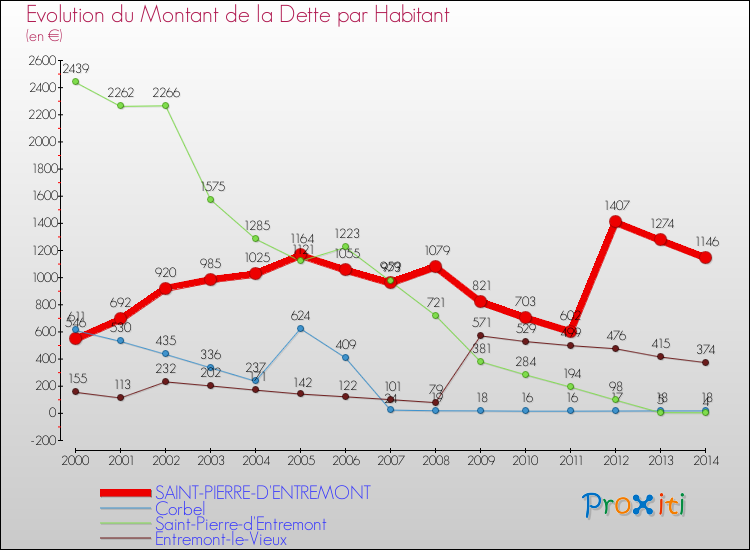 Evolution de la dette par habitant pour la commune de SAINT-PIERRE-D'ENTREMONT et les communes proches de 2000 à 2014 Comparaison de la dette par habitant pour SAINT-PIERRE-D'ENTREMONT et les communes voisines de 2000 à 2014