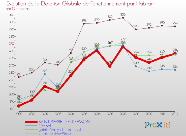 Evolution et montant de la dotation globale de fonctionnement par Habitant pour SAINT-PIERRE-D'ENTREMONT et les communes proches Comparaison des dotations globales de fonctionnement par habitant pour SAINT-PIERRE-D'ENTREMONT et les communes voisines