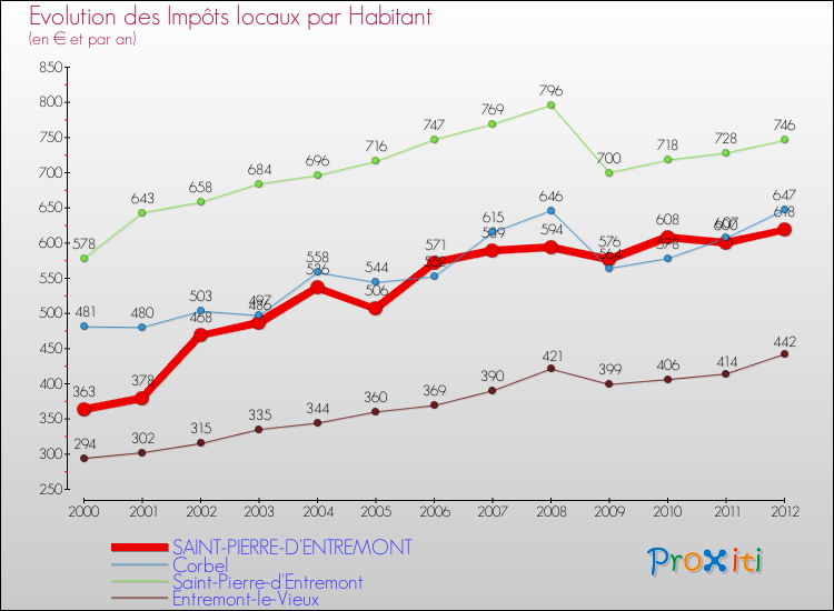 Evolution et montant des impôts locaux par Habitant pour SAINT-PIERRE-D'ENTREMONT et les communes proches Comparaison des impôts locaux par habitant pour SAINT-PIERRE-D'ENTREMONT et les communes voisines