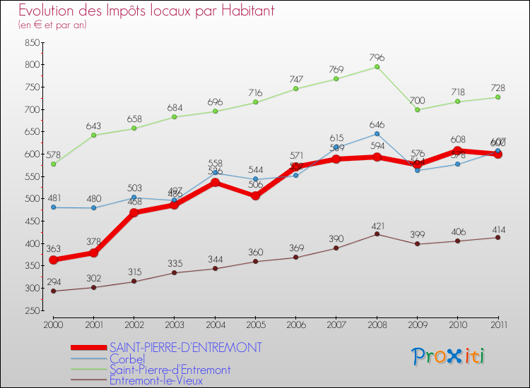 Evolution et montant des impôts locaux par Habitant pour SAINT-PIERRE-D'ENTREMONT et les communes proches Comparaison des impôts locaux par habitant pour SAINT-PIERRE-D'ENTREMONT et les communes voisines