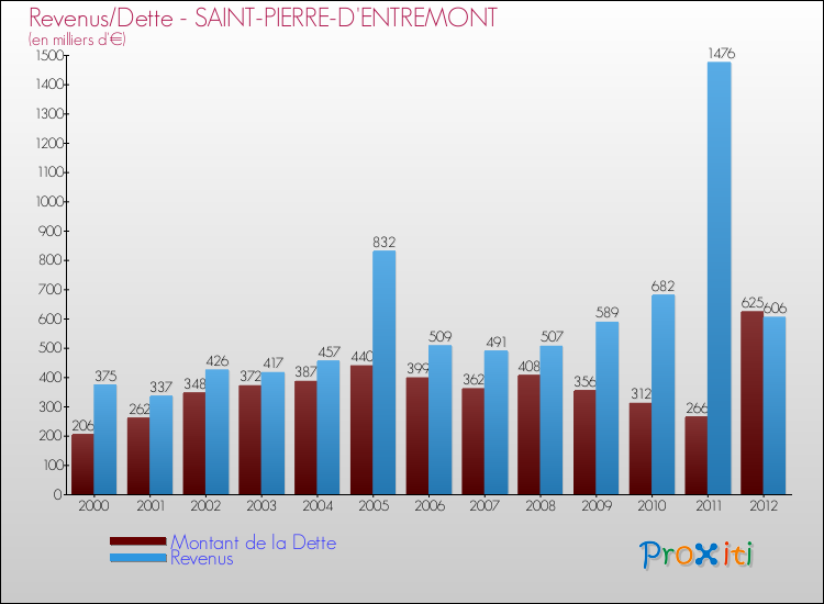 Evolution comparée de la dette et des revenus pour la commune de SAINT-PIERRE-D'ENTREMONT de 2000 à 2012 Comparaison de la dette et des revenus pour SAINT-PIERRE-D'ENTREMONT de 2000 à 2012
