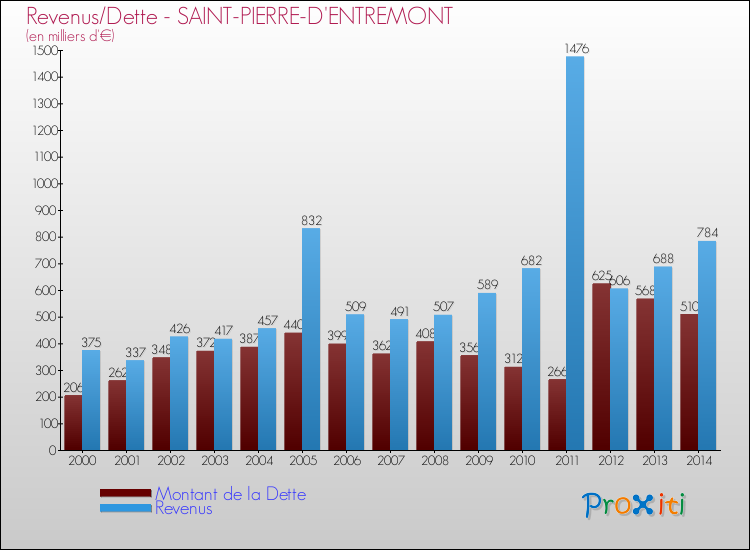 Evolution comparée de la dette et des revenus pour la commune de SAINT-PIERRE-D'ENTREMONT de 2000 à 2014 Comparaison de la dette et des revenus pour SAINT-PIERRE-D'ENTREMONT de 2000 à 2014