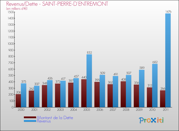 Evolution comparée de la dette et des revenus pour la commune de SAINT-PIERRE-D'ENTREMONT de 2000 à 2011 Comparaison de la dette et des revenus pour SAINT-PIERRE-D'ENTREMONT de 2000 à 2011