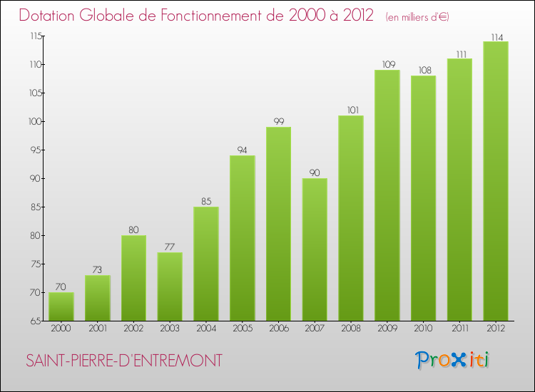 Evolution du montant de la Dotation Globale de Fonctionnement pour la commune de SAINT-PIERRE-D'ENTREMONT de 2000 à 2012 Evolution du montant de la Dotation Globale de Fonctionnement pour SAINT-PIERRE-D'ENTREMONT de 2000 à 2012